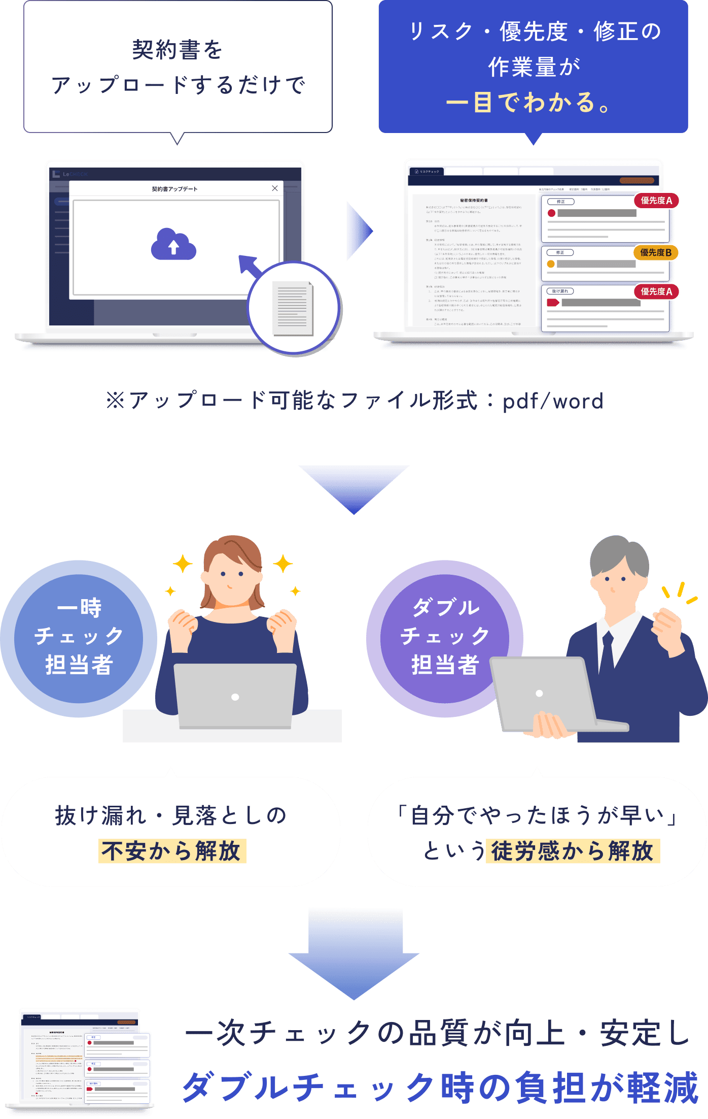 リチェックを使用しからダブルチェックまでのフロー