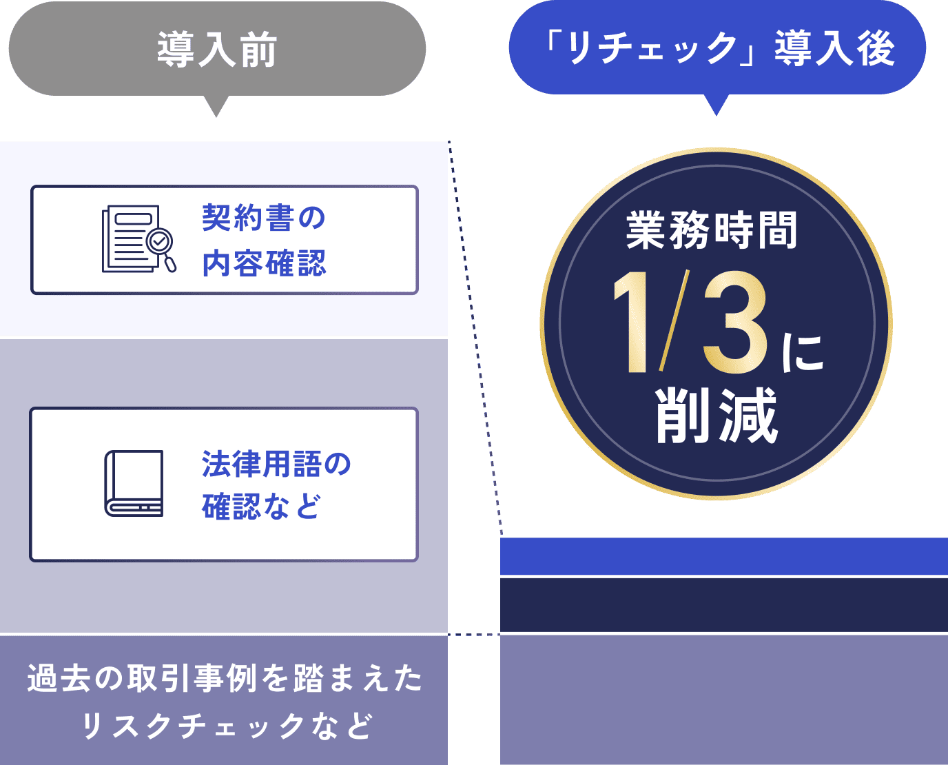業務時間が3分の1まで削減