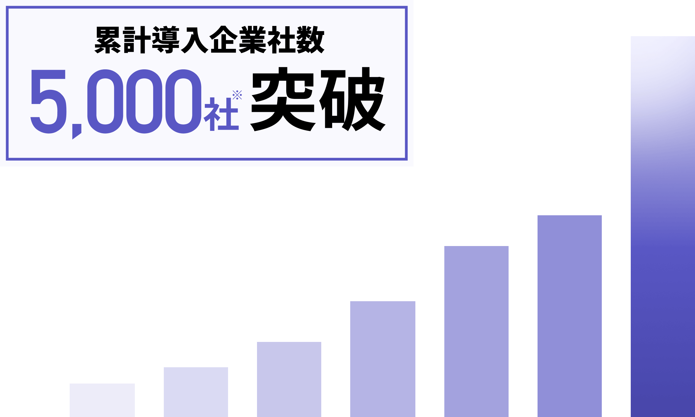 累計導入企業社数5,000社※突破