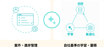 進捗の一元管理と、自社基準の自動学習