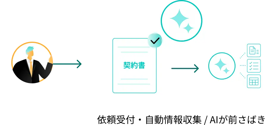 受付と同時に、関連情報を自動収集・事前整理