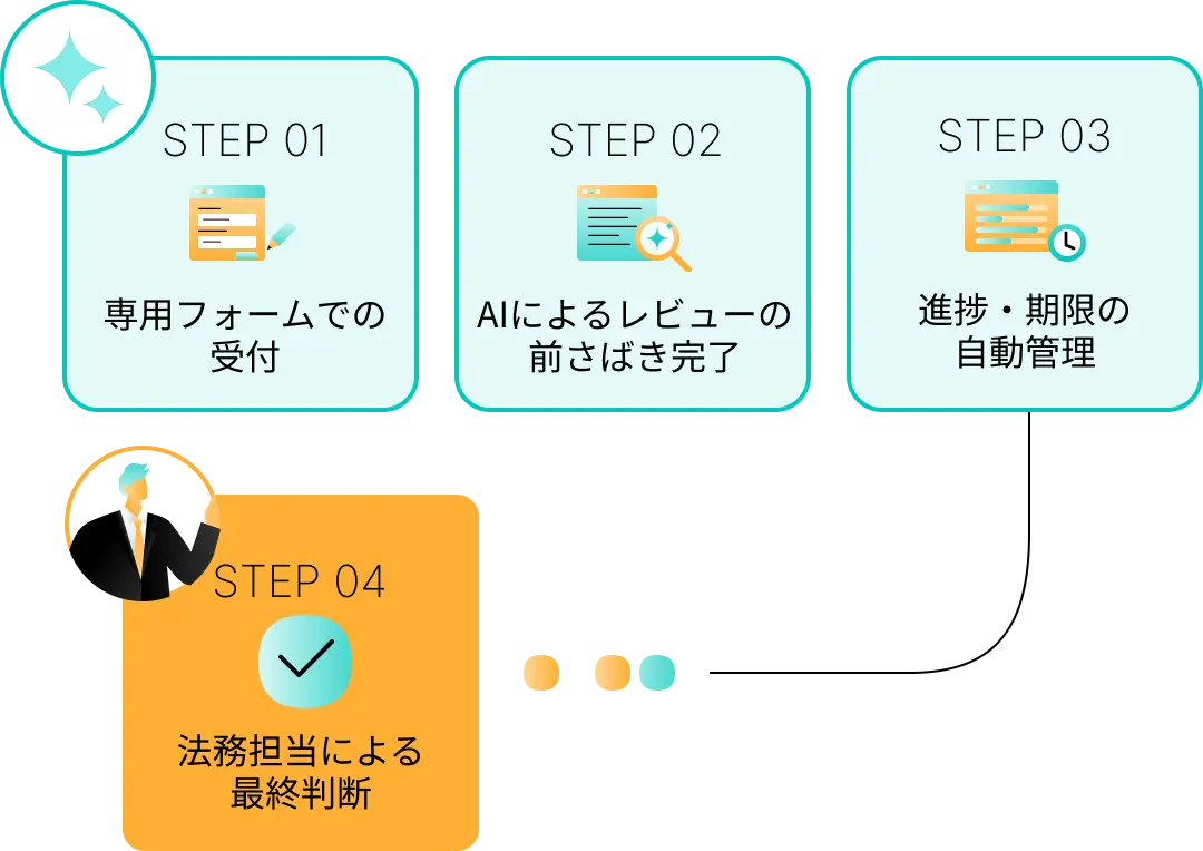 STEP01 専用フォームでの受付、STEP02 AIによるレビューの前さばき完了、STEP03 進捗・期限の自動管理、STEP04法務担当による最終判断