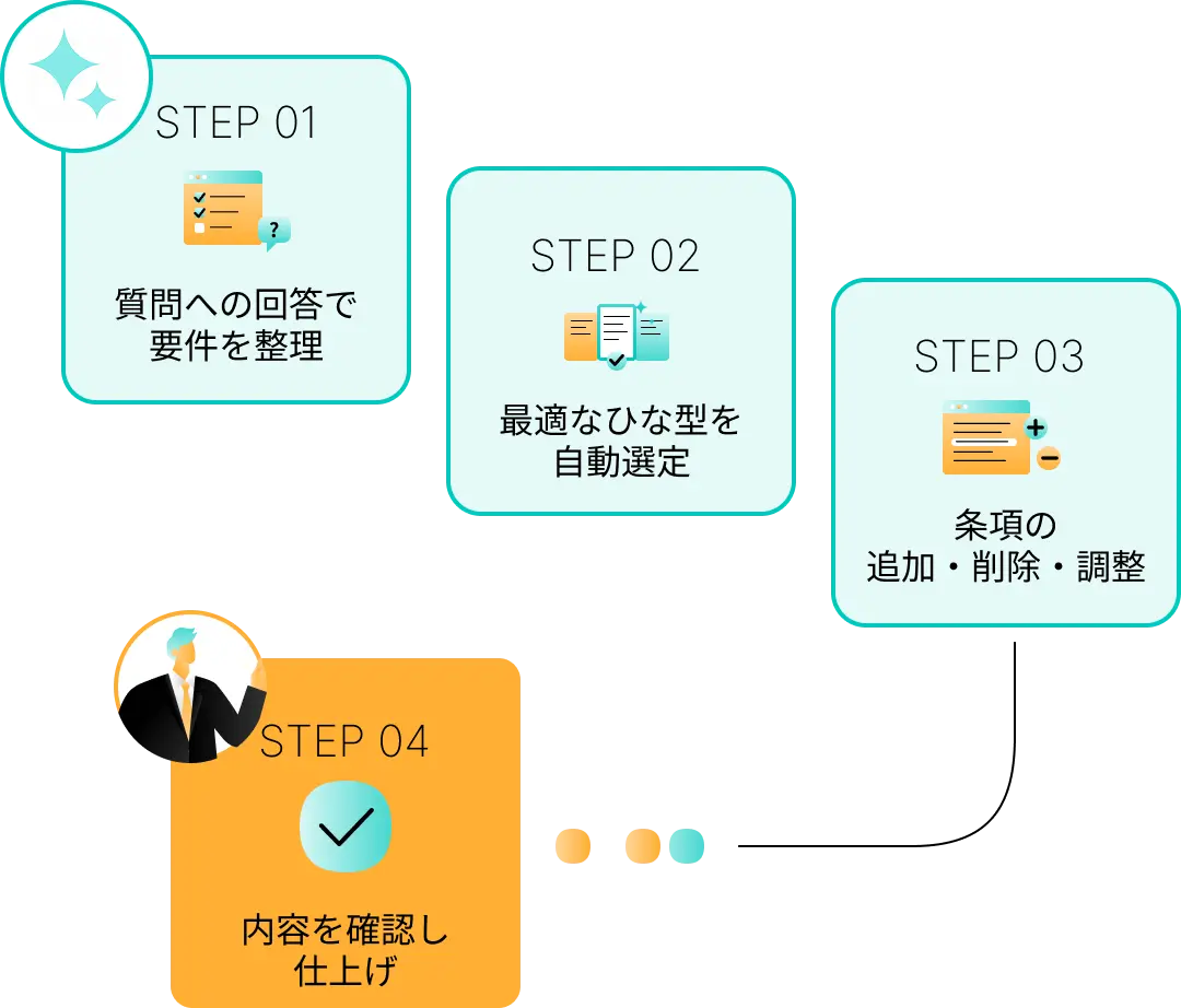 STEP01 質問への回答で要件を整理、STEP02 最適なひな型を自動選定、STEP03 条項の追加・削除・調整、STEP04 内容を確認し仕上げ