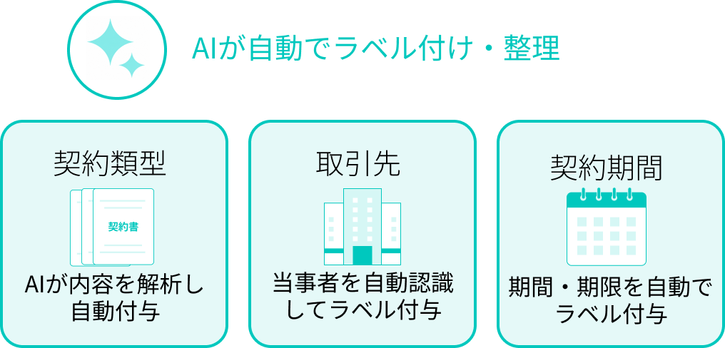 AIが自動でラベル付け・整理。契約類型、取引先、契約期間を解析