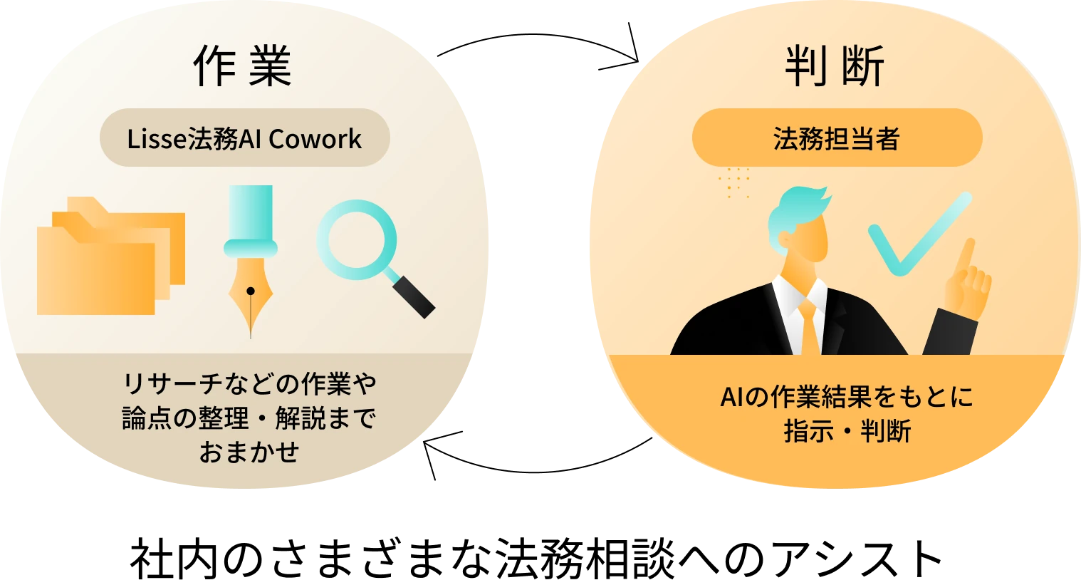 作業は Lisse法務AI Cowork が担当し、法務担当者は AI の作業結果をもとに指示・判断する。社内のさまざまな法務相談へのアシスト