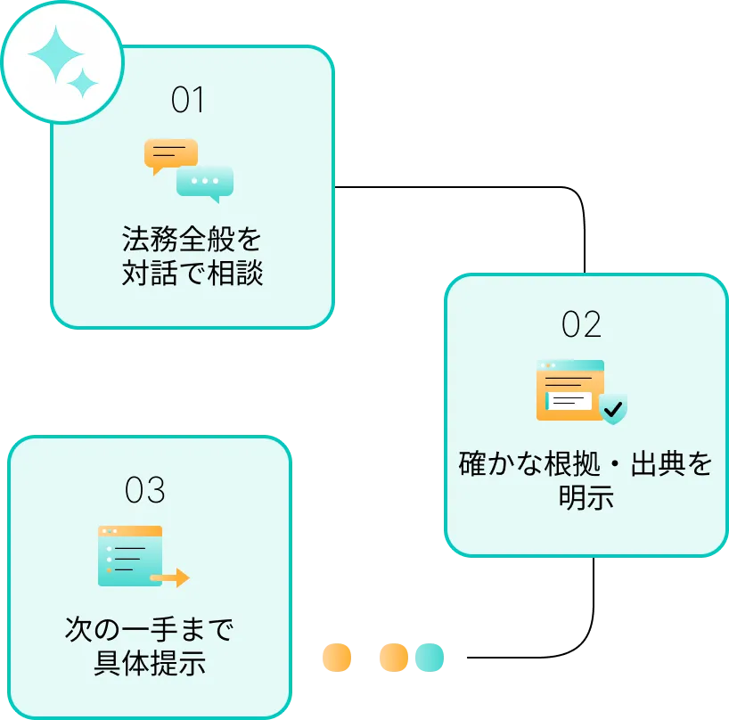 STEP01 法務全般を対話で相談、STEP02 確かな根拠・出典を明示、STEP03 次の一手まで具体提示