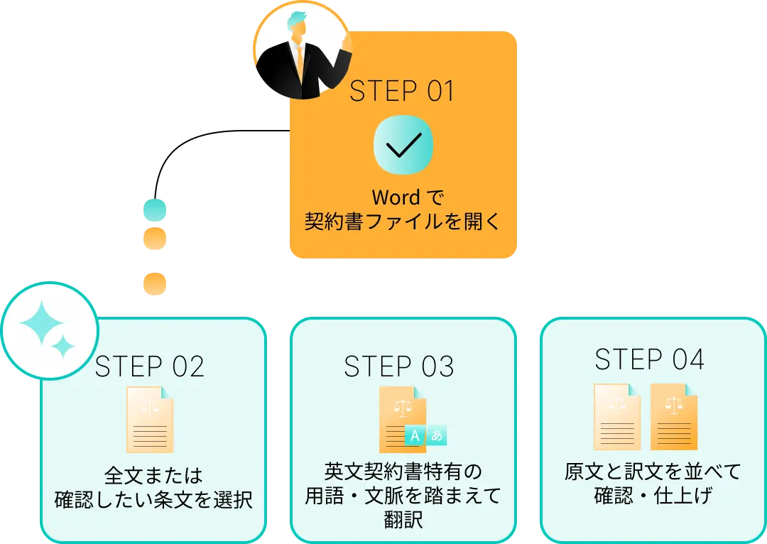 STEP01  Word で契約書ファイルを開く、STEP02 全文または確認したい条文を選択、STEP03 英文契約書特有の用語・文脈を踏まえて翻訳、STEP04 原文と訳文を並べて確認・仕上げ